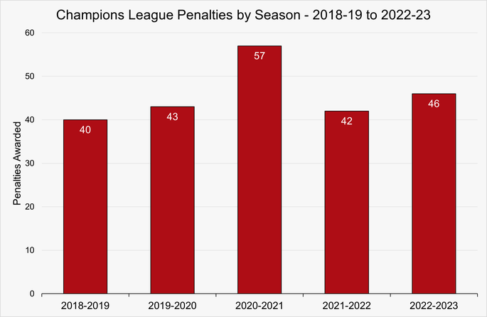 Chart That Shows the Number of Penalties Awarded in the Champions League Between the 2018-19 and 2022-23 Seasons
