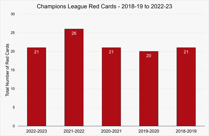Chart That Shows the Number of Red Cards Given in the Champions League Between the 2018-19 and 2022-23 Seasons