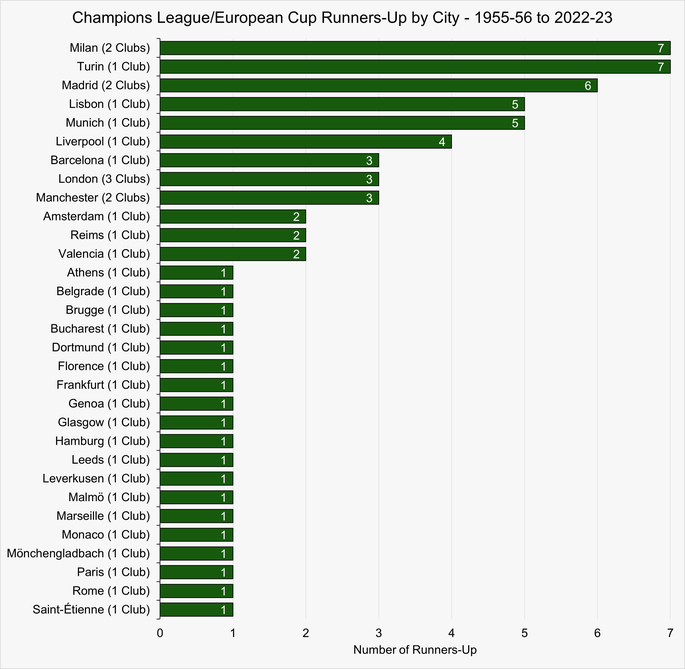 Chart That Shows the Number of Champions League and European Cup Runners-Up by City Between the 1955-56 and 2022-23 Seasons