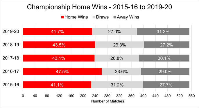Chart That Shows the Percentage of Home Wins in the Championship Between the 2015-16 and 2019-20 Seasons