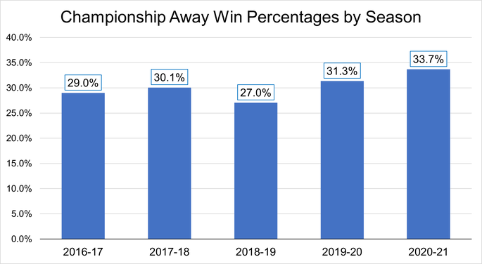 Chart That Shows the Percentage of Championship Away Wins Between the 2016-17 and 2020-21 Seasons