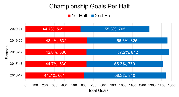 Chart That Shows the Goals Per Half in Championship Matches Between the 2016-17 and 2020-21 Seasons
