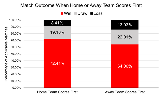 Chart that Shows the Match Outcomes of Championship Games When the Home and Away Teams Score First Between the 2016-17 and 2020-21 Seasons