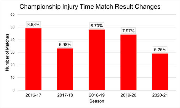 Chart That Shows the Number and Percentage of Championship Matches Where the Result Changed in Injury Time Between the 2016-17 and 2020-21 Seasons