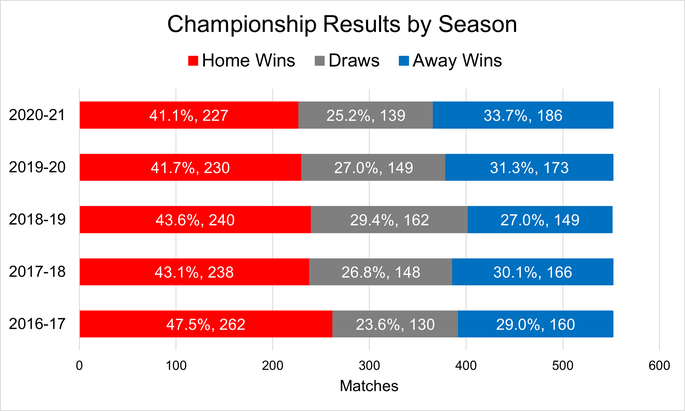Chart That Shows the Number of Home Wins, Draws, and Away Wins Per Season in the Championship Between the 2016-17 and 2020-21 Seasons