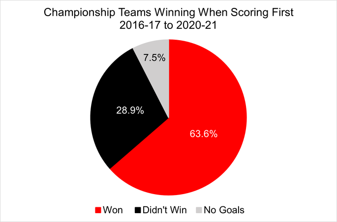 Chart Showing the Percentage of Championship Teams That Won Matches When Scoring First Between the 2016-17 and 2020-21 Seasons