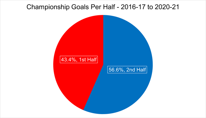 Chart That Shows the Total Goals Per Half in Championship Matches Between the 2016-17 and 2020-21 Seasons