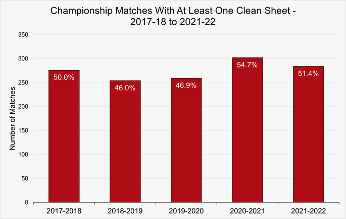 Chart That Shows the Number of Championship Games with At Least One Clean Sheet Between 2017-18 and 2021-22
