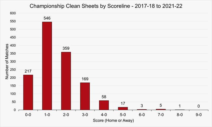 Chart That Shows the Scorelines of Championship Games with At Least One Clean Sheet Between 2017-18 and 2021-22