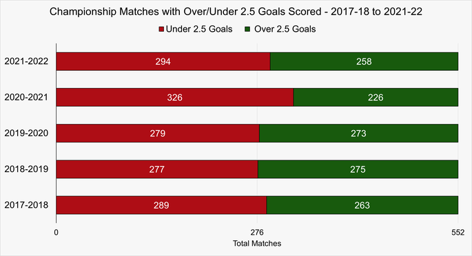 Chart That Shows the Number of EFL Championship Games with Over and Under 2.5 Goals Scored Between 2017-18 and 2021-22