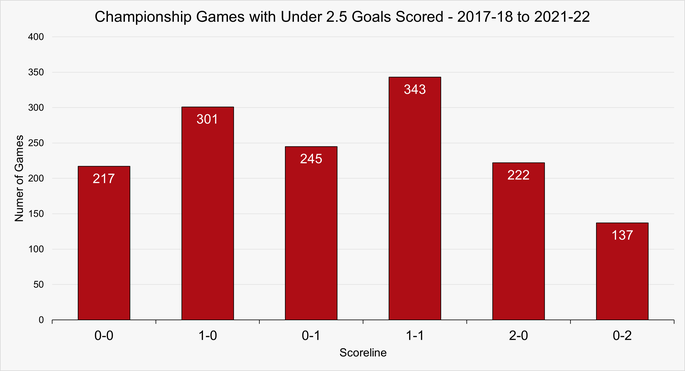 Chart That Shows the Number of Games with Under 2.5 Goals Scored by Scoreline in the Championship Between 2017-18 and 2021-22