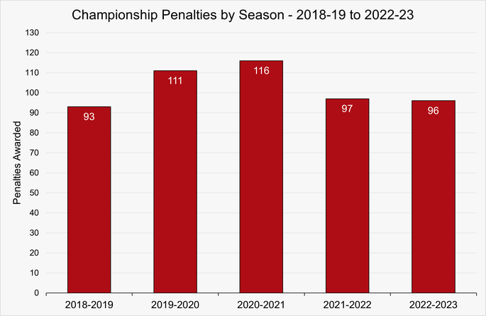 Chart That Shows the Number of Penalties Awarded in the Championship Between the 2018-19 and 2022-23 Seasons