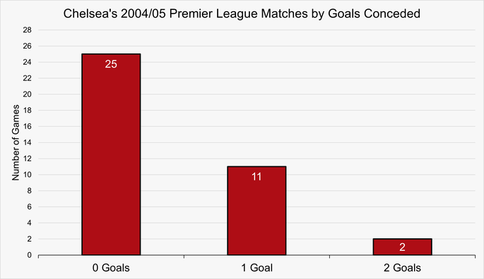 Chart That Shows the Number of Matches by Goals Conceded by Chelsea During the 2004/05 Premier League Season