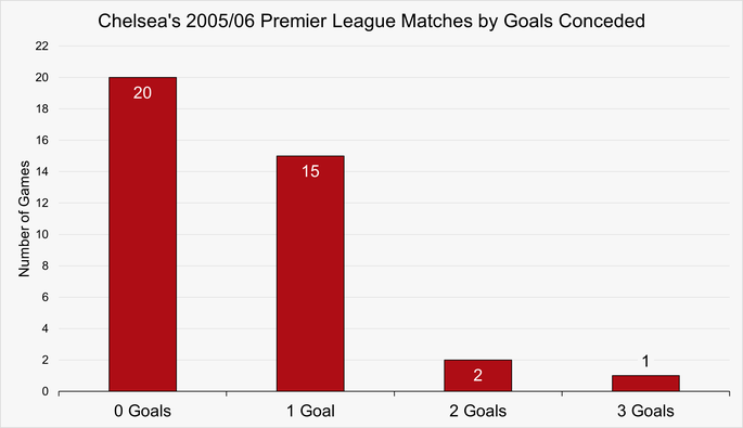Chart That Shows the Number of Matches by Goals Conceded by Chelsea During the 2005/06 Premier League Season