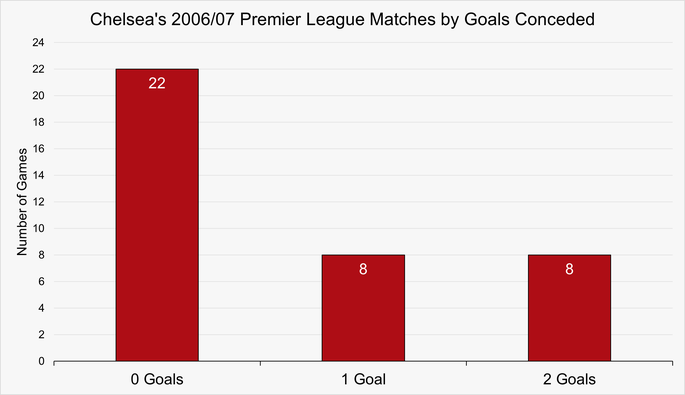Chart That Shows the Number of Matches by Goals Conceded by Chelsea During the 2006/07 Premier League Season