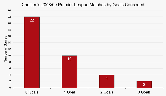 Chart That Shows the Number of Matches by Goals Conceded by Chelsea During the 2008/09 Premier League Season