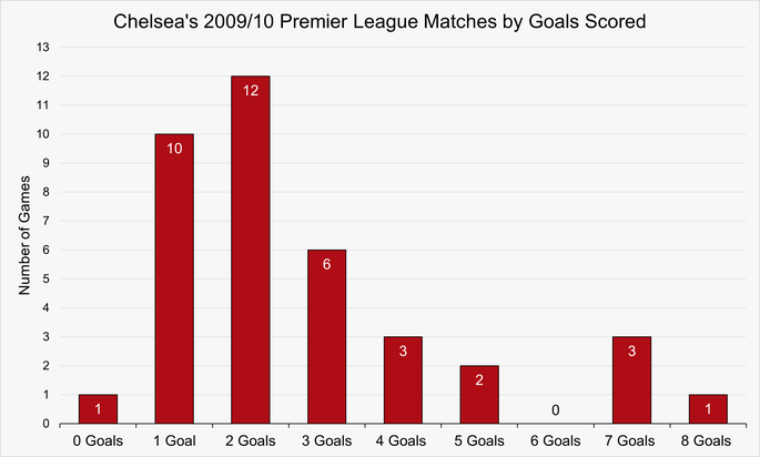 Chart That Shows the Number of Matches by Goals Scored by Chelsea During the 2009/10 Premier League Season
