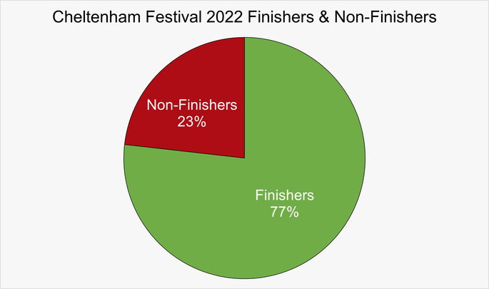 Chart That Shows the Finishers and Non-Finishers in the 2022 Cheltenham Festival