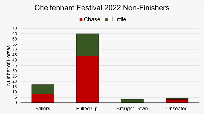 Chart That Shows the Reason for Horses Failing to Finish Races in Chases and Hurdles at the 2022 Cheltenham Festival