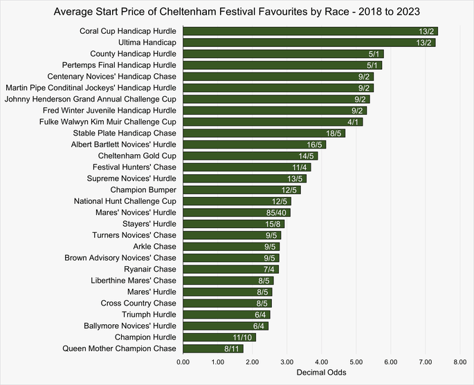 Chart That Shows the Average Start Price for Each Race at the Cheltenham Festival Between 2018 and 2023