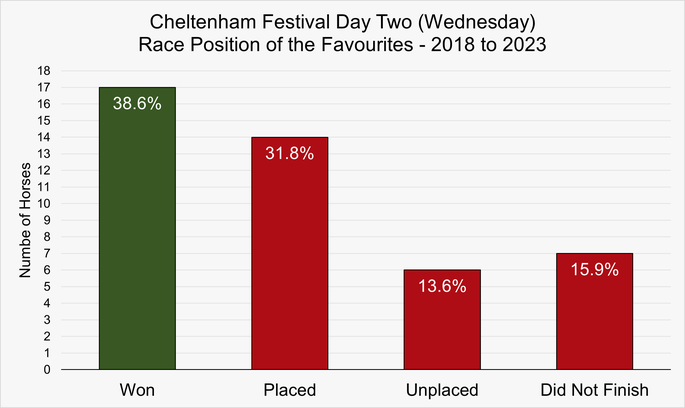 Chart That Shows the Race Position of the Favourites on Day Two of the Cheltenham Festival Between 2018 and 2023