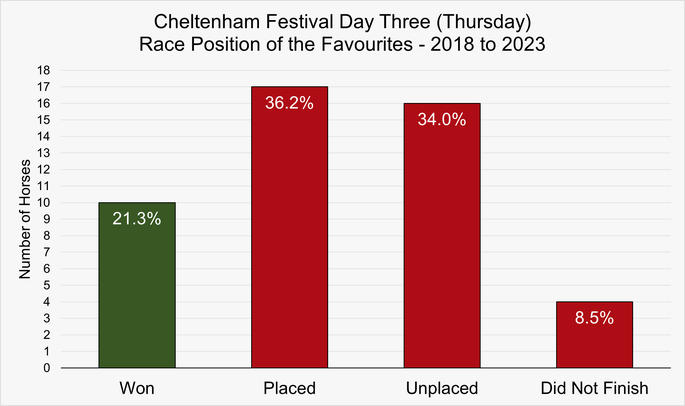 Chart That Shows the Race Position of the Favourites on Day Three of the Cheltenham Festival Between 2018 and 2023