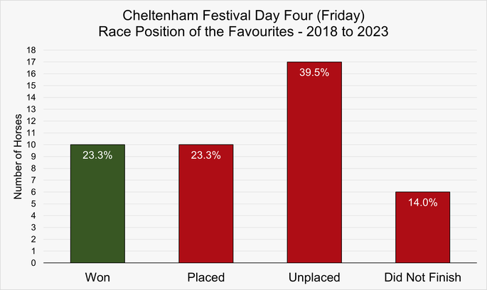 Chart That Shows the Race Position of the Favourites on Day Four of the Cheltenham Festival Between 2018 and 2023