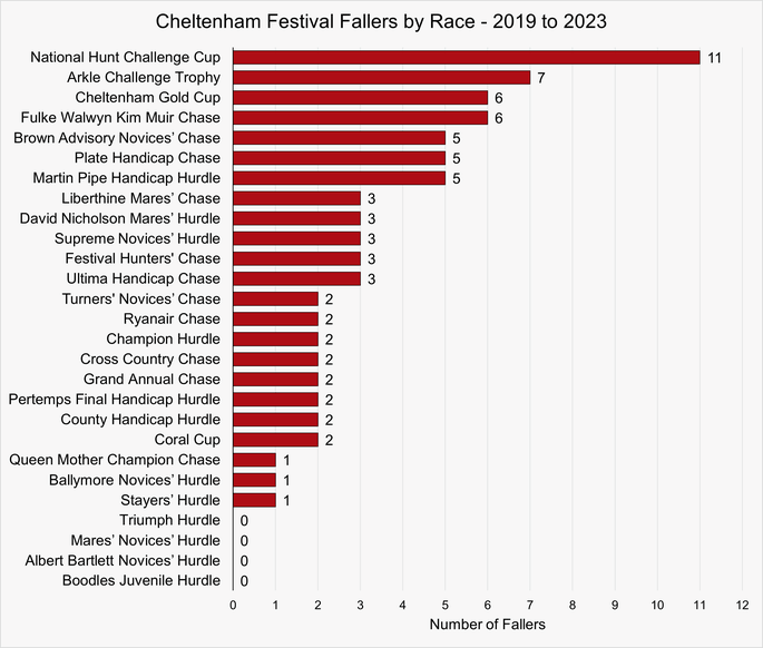 Chart That Shows the Total Fallers by Race at the Cheltenham Festival Between 2019 and 2023