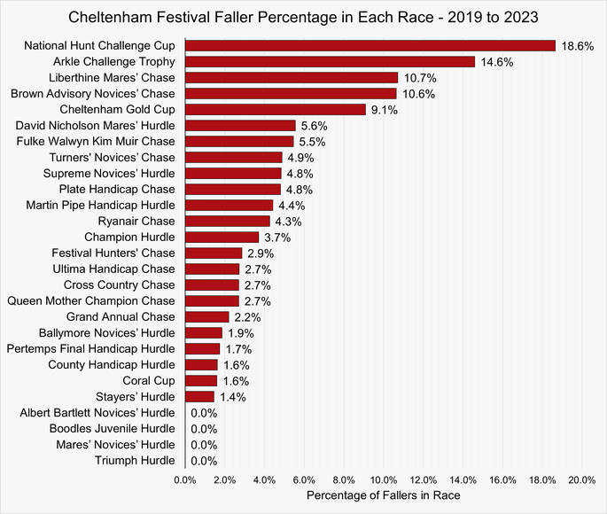 Chart That Shows the Percentage of Fallers in Each Race at the Cheltenham Festival Between 2019 and 2023