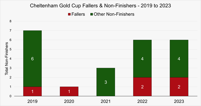 Chart That Shows the Fallers and Non-Finishers in the Cheltenham Gold Cup at the Cheltenham Festival Between 2019 and 2023