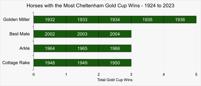Chart That Shows the Horses with the Most Cheltenham Gold Cup Wins Between 1924 and 2023