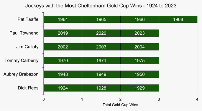 Chart That Shows the Jockeys with the Most Cheltenham Gold Cup Wins Between 1924 and 2023