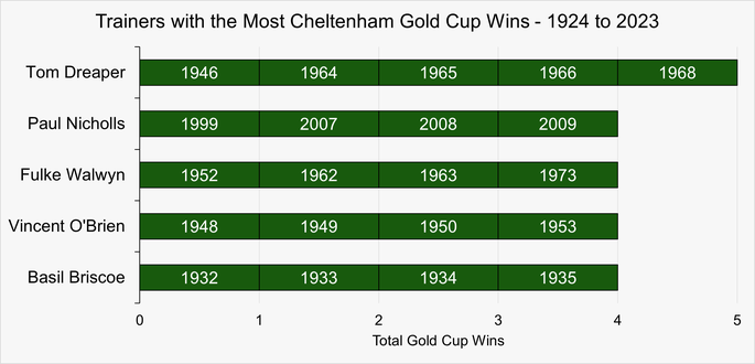 Chart That Shows the Trainers with the Most Cheltenham Gold Cup Wins Between 1924 and 2023