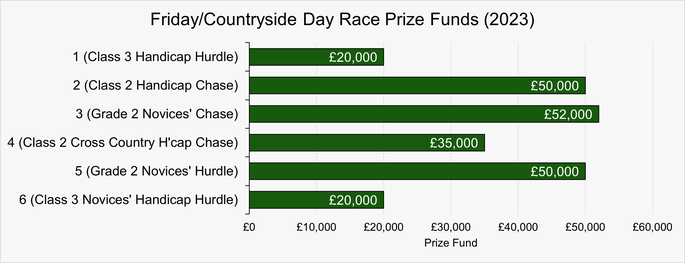Chart Showing the Prize Funds of the Friday Races at the 2023 November Meeting at Cheltenham