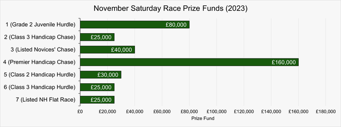 Chart Showing the Prize Funds of the Saturday Races at the 2023 November Meeting at Cheltenham