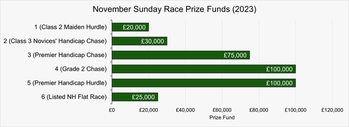 Chart Showing the Prize Funds of the Sunday Races at the 2023 November Meeting at Cheltenham
