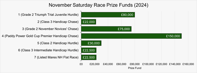 Chart Showing the Prize Funds of the Saturday Races at the 2024 November Meeting at Cheltenham