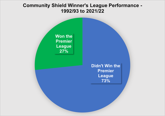 Chart That Shows the Percentage of Community Shield Winners Who Win the League the Following Season Between 1992/93 and 2021/22
