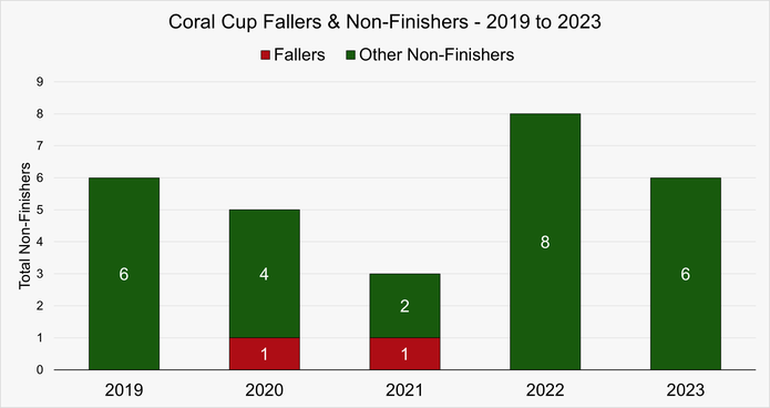 Chart That Shows the Fallers and Non-Finishers in the Coral Cup Handicap Hurdle at the Cheltenham Festival Between 2019 and 2023