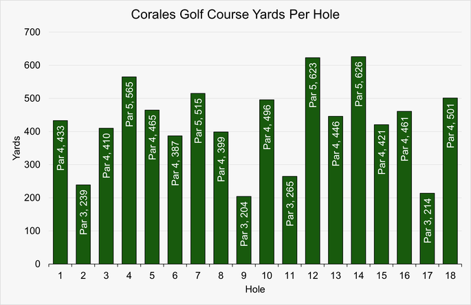 Chart that Shows the Yardage for Each Hole at Corales Golf Course