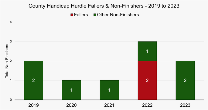 Chart That Shows the Fallers and Non-Finishers in the County Handicap Hurdle at the Cheltenham Festival Between 2019 and 2023
