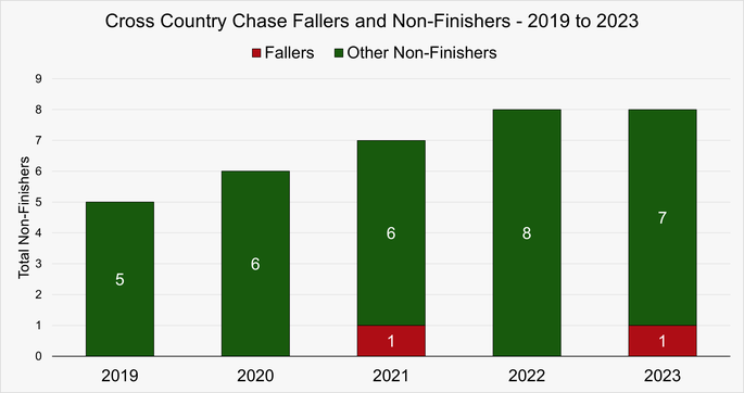Chart That Shows the Fallers and Non-Finishers in the Cross Country Chase at the Cheltenham Festival Between 2019 and 2023