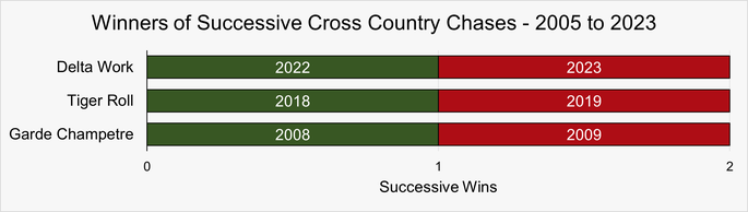 Chart That Shows the Horses That Have Won Successive Cheltenham Cross Country Chases Between 2005 and 2023
