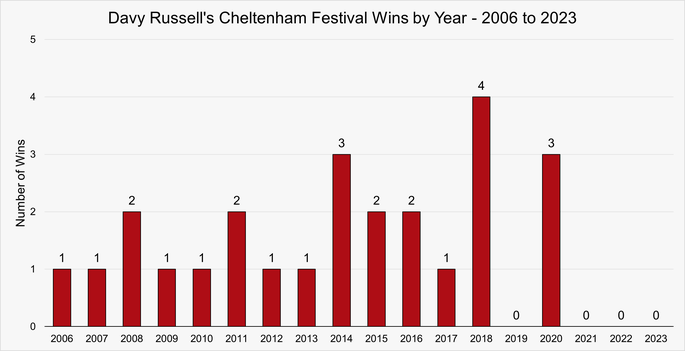 Chart That Shows Davy Russell's Cheltenham Festival Wins by Year Between 2006 and 2023