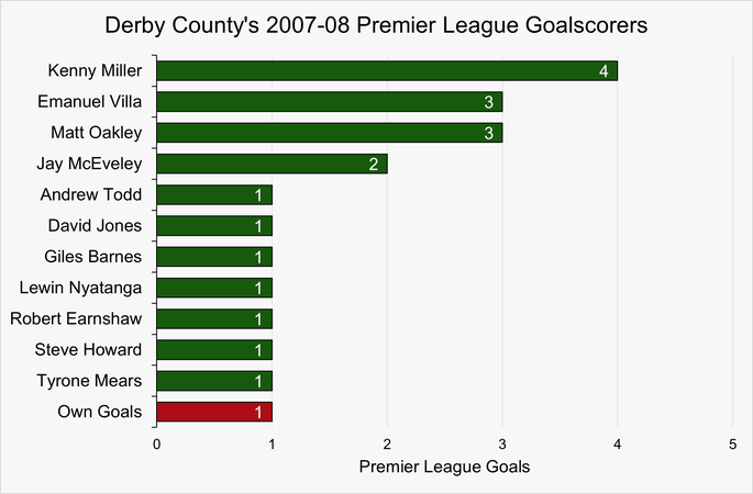 Chart That Shows Derby County's Premier League Goalscorers During the 2007-08 Season