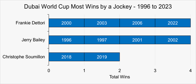 Chart that Shows the Jockeys With the Most Dubai World Cup Wins Between 1996 and 2023