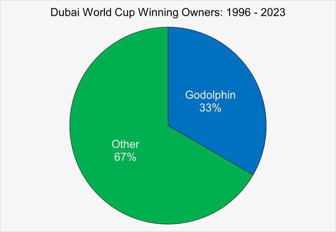 Chart That Shows the Owners of the Dubai World Cup Winner Between 1996 and 2023