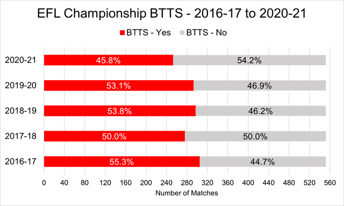 Chart That Shows the Percentage of EFL Championship Matches Where Both Teams Scored Between the 2016-17 and 2020-21 Seasons