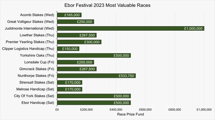 Chart That Shows the Prize Funds of the Most Valuable Races at the 2023 Ebor Festival at York