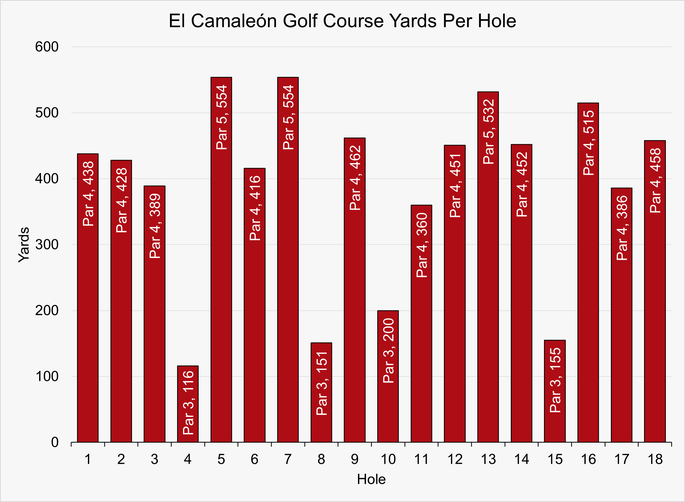 Chart that Shows the Yardage for Each Hole at El Camaleón Golf Course